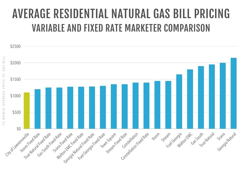 Average Natural Gas Bill Pricing bar chart